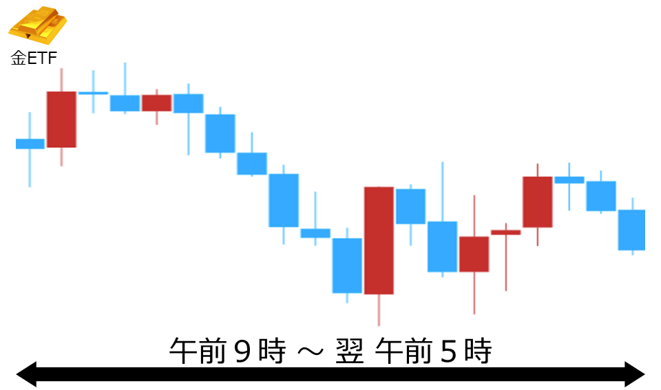 くりっく株365 金ETFチャート