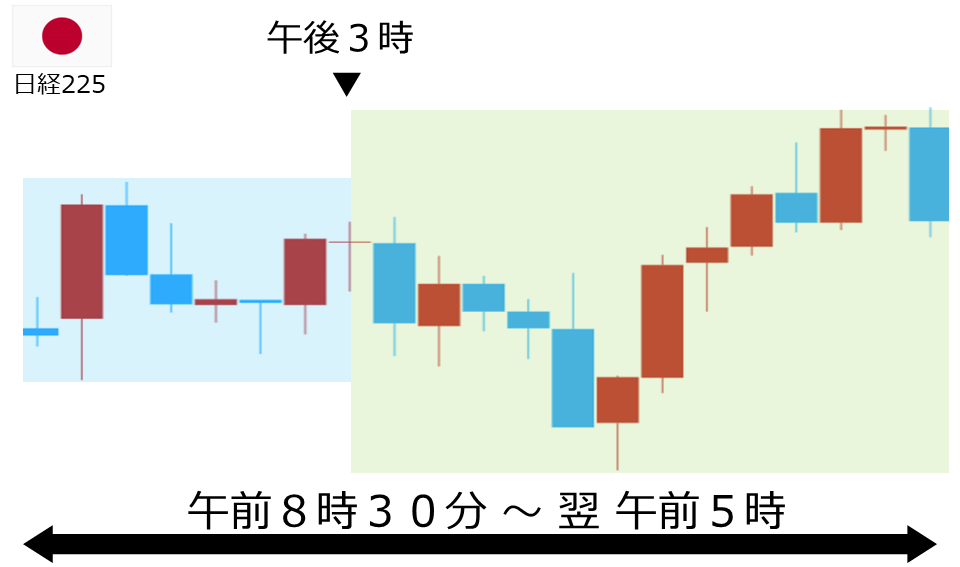 くりっく株365 日経225チャート
