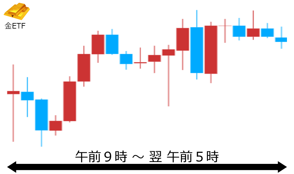 くりっく株365 金ETFチャート