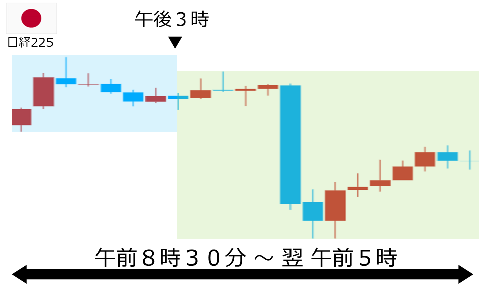 くりっく株365 日経225チャート