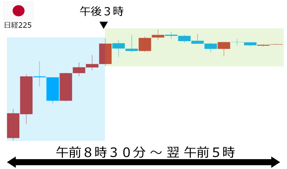 くりっく株365 日経225チャート