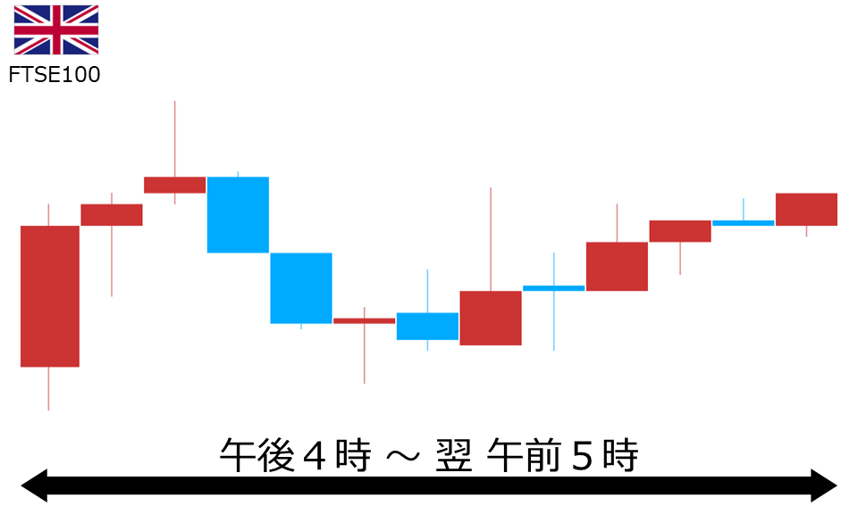 くりっく株365 FTSE100チャート