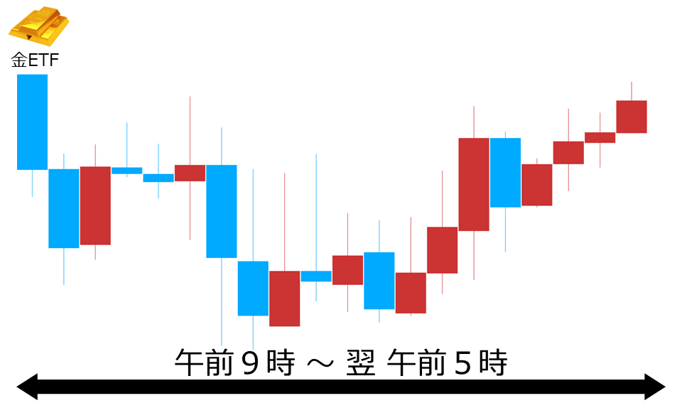 くりっく株365 金ETFチャート