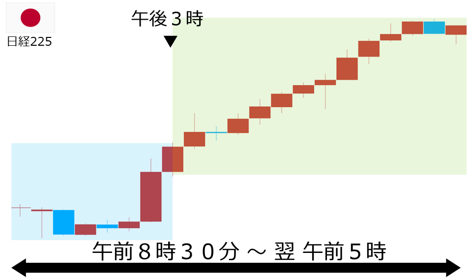 くりっく株365 日経225チャート