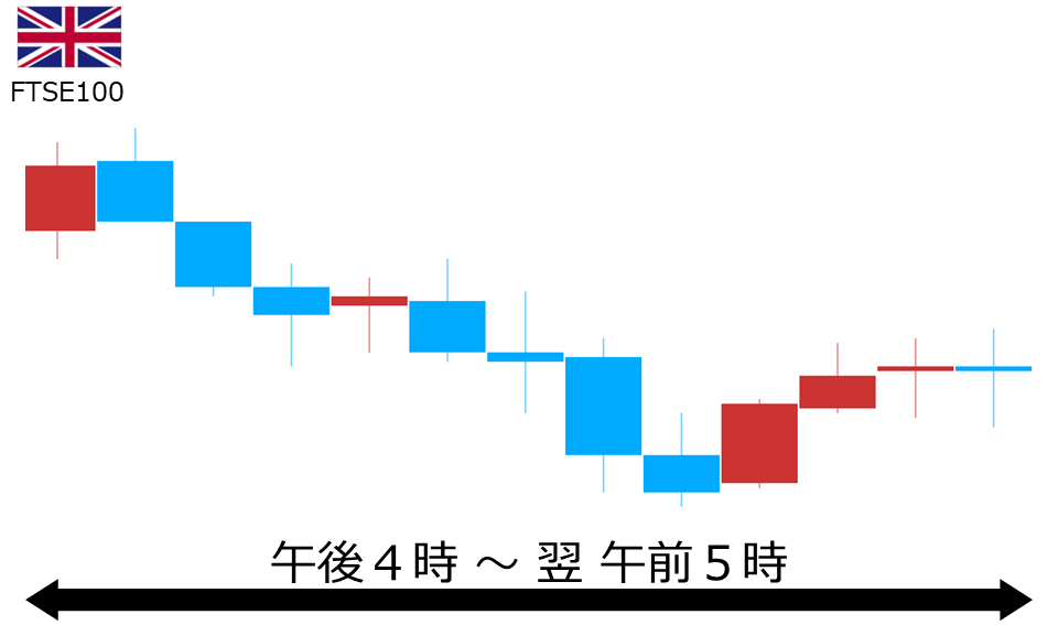 くりっく株365 FTSE100チャート