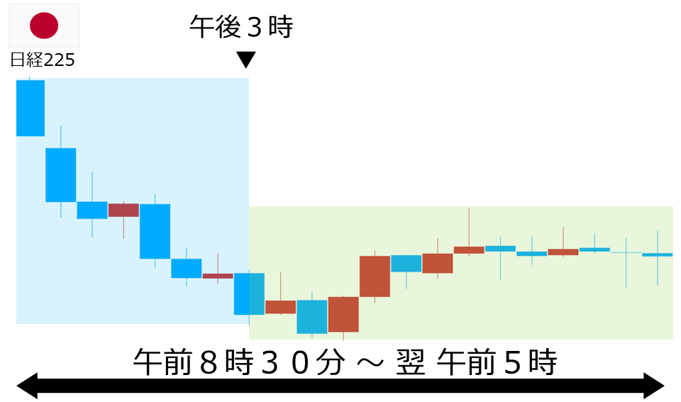 くりっく株365 日経225チャート