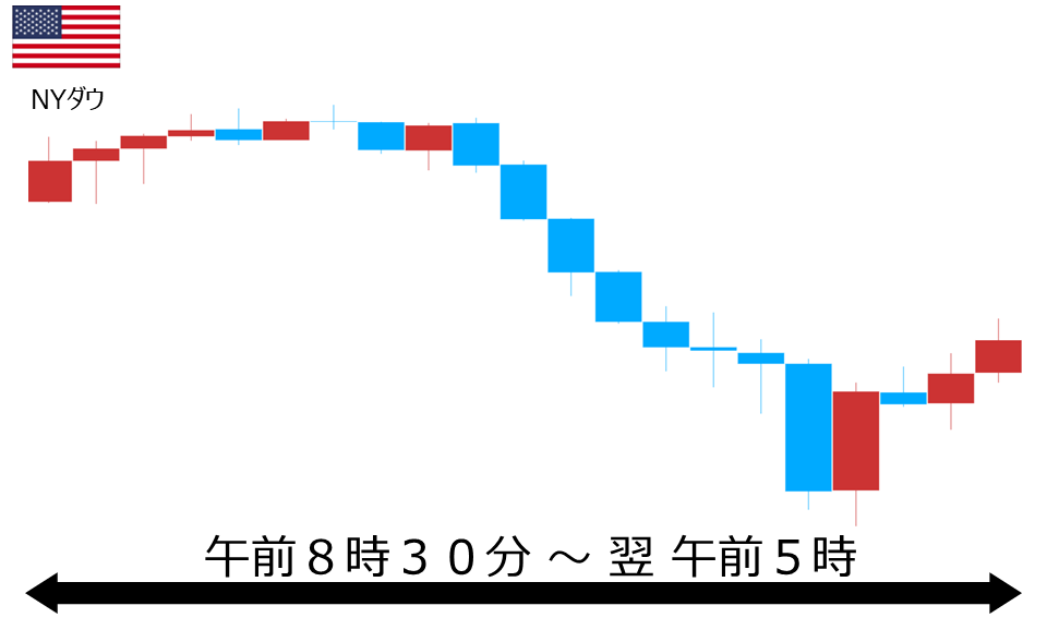 くりっく株365 NYダウチャート