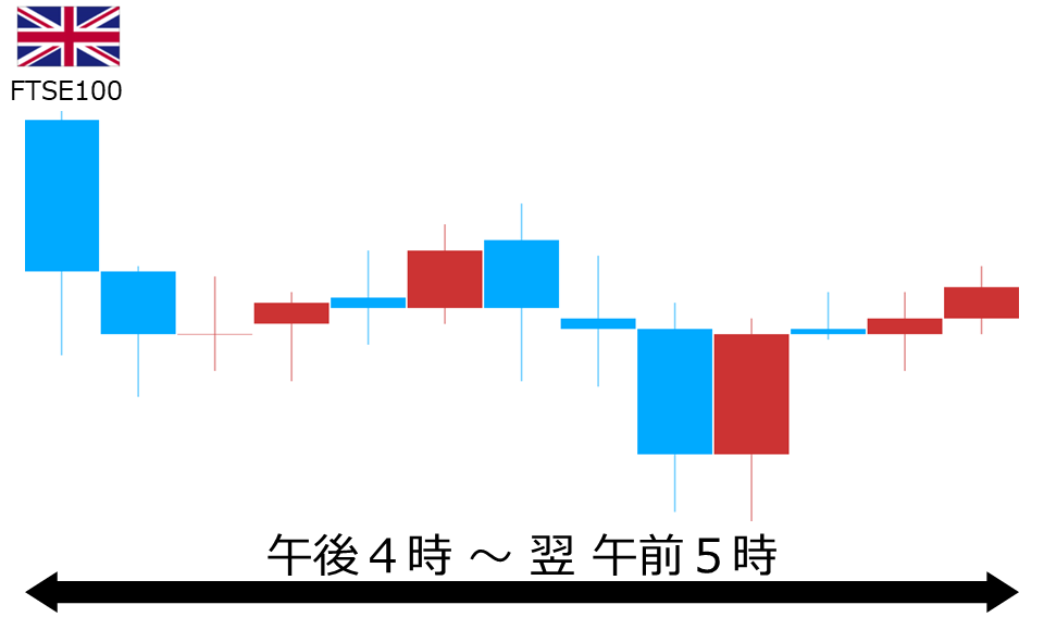 くりっく株365 FTSE100チャート