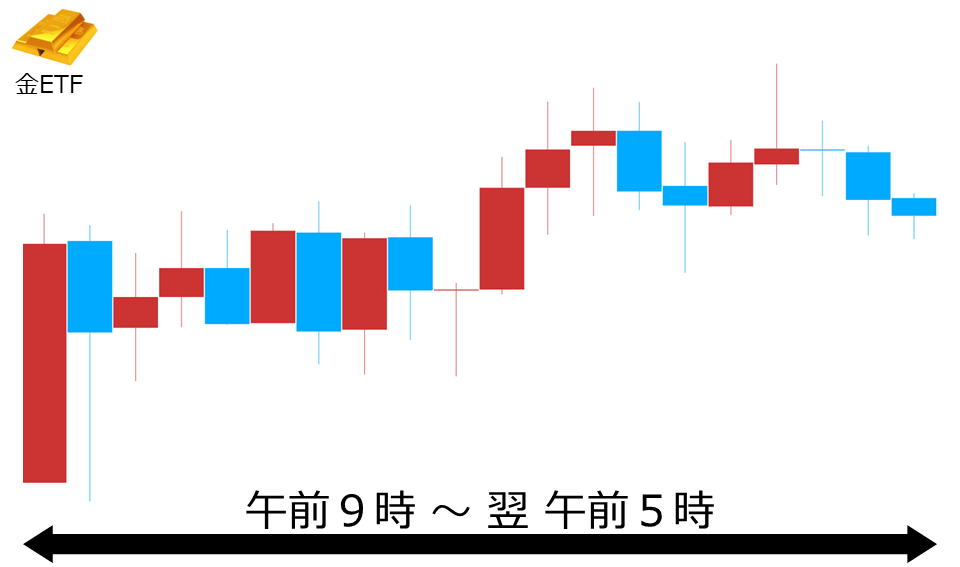 くりっく株365 金ETFチャート