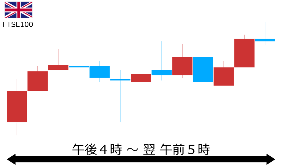 くりっく株365 FTSE100チャート