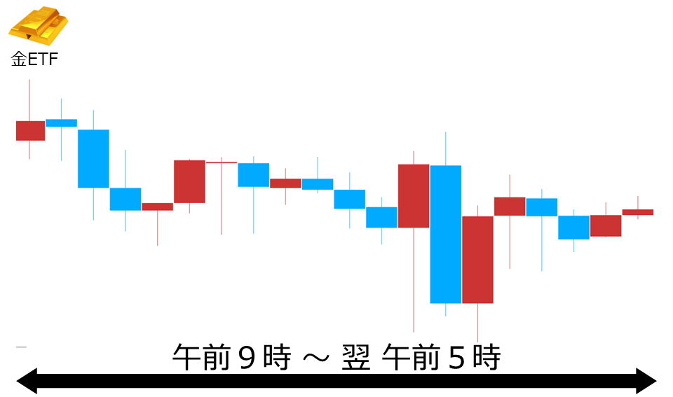 くりっく株365 金ETFチャート