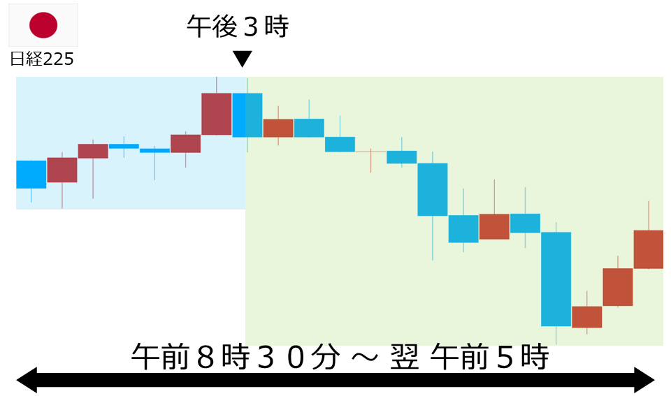 くりっく株365 日経225チャート