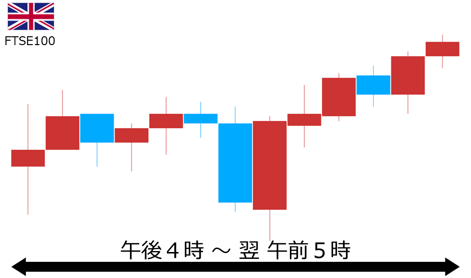 くりっく株365 FTSE100チャート