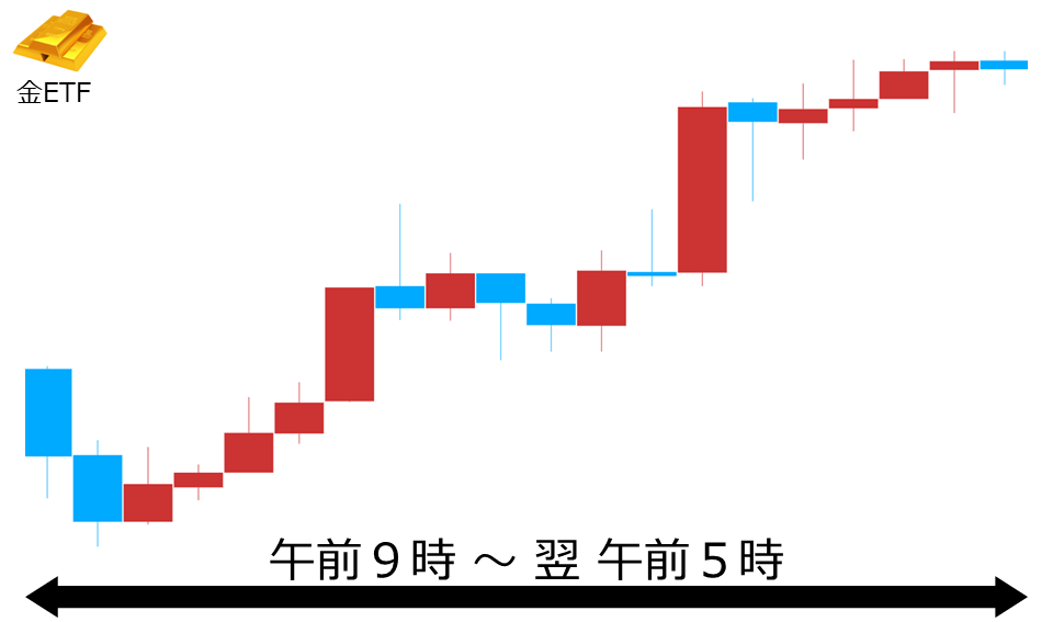 くりっく株365 金ETFチャート