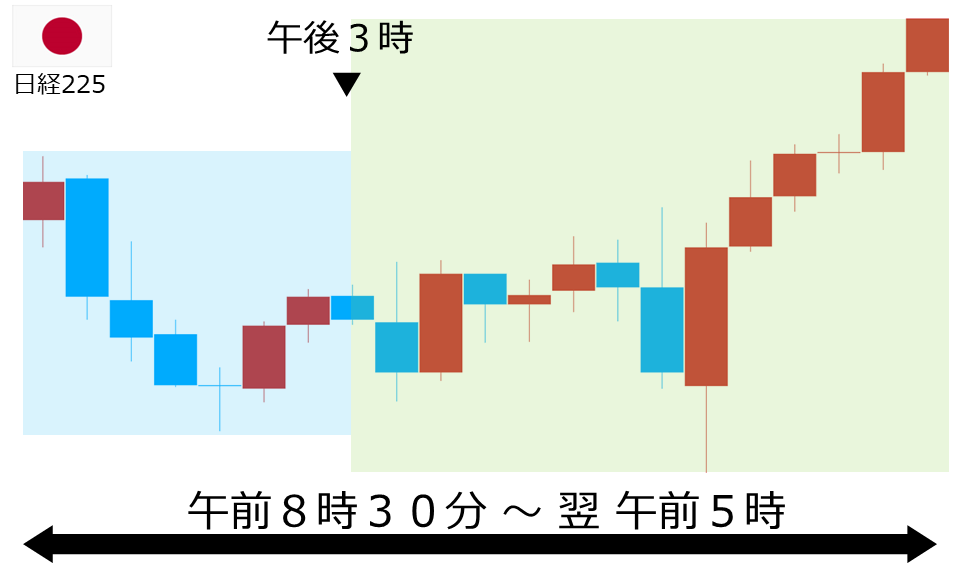 くりっく株365 日経225チャート
