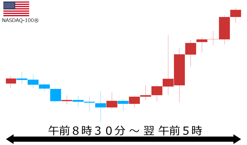 くりっく株365 NASDAQ-100チャート