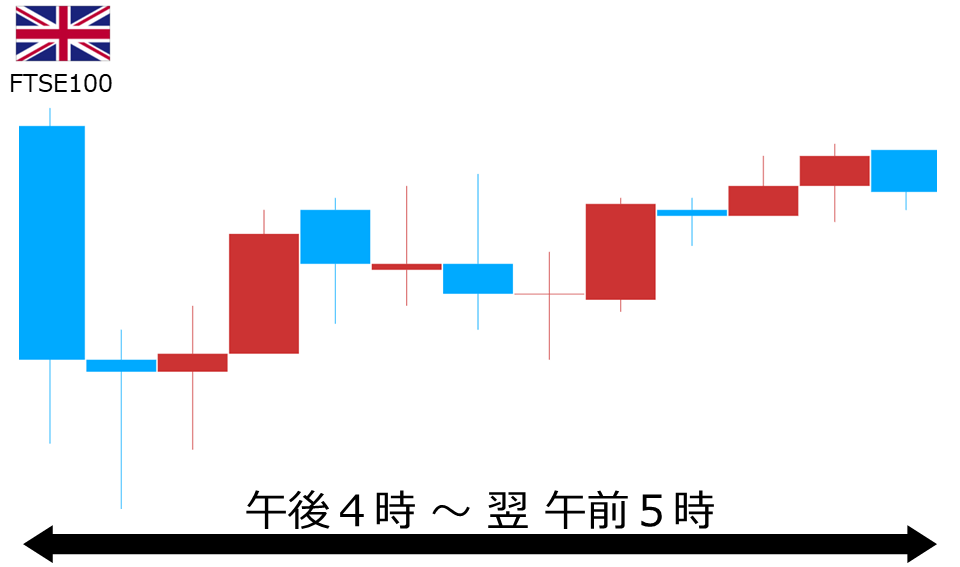 くりっく株365 FTSE100チャート