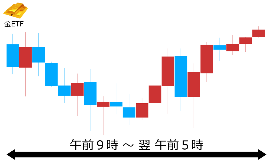 くりっく株365 金ETFチャート
