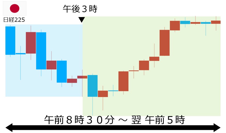 くりっく株365 日経225チャート