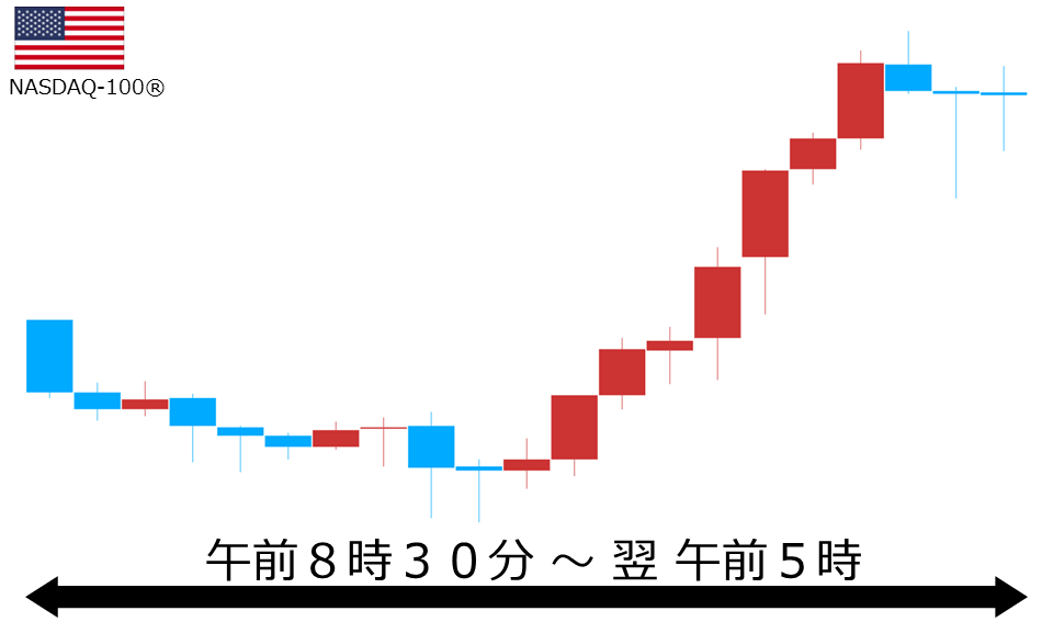 くりっく株365 NASDAQ-100チャート