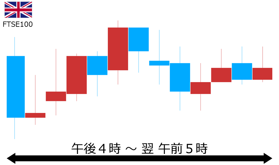 くりっく株365 FTSE100チャート
