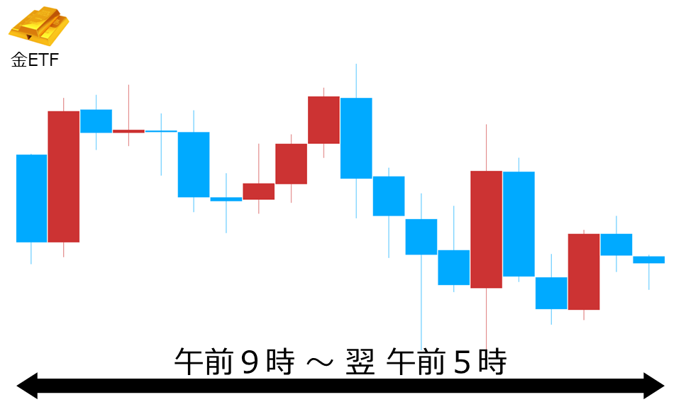 くりっく株365 金ETFチャート