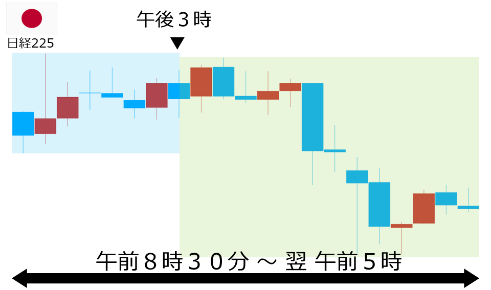 くりっく株365 日経225チャート