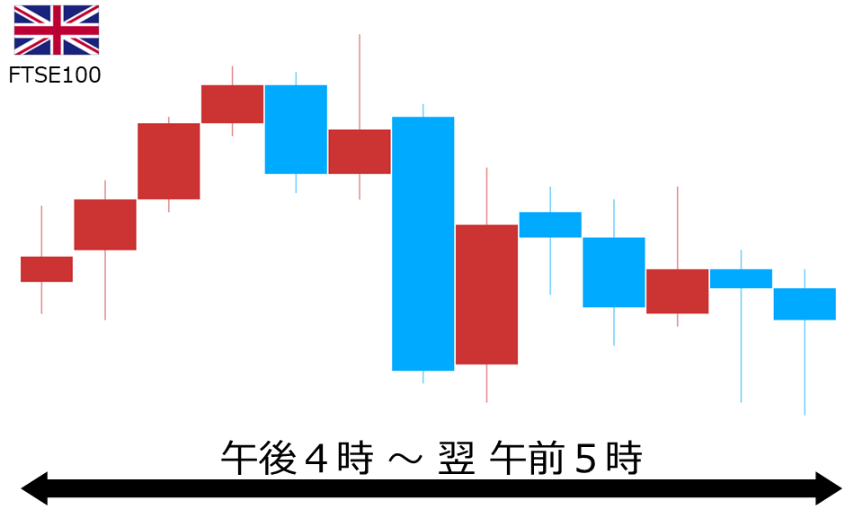 くりっく株365 FTSE100チャート