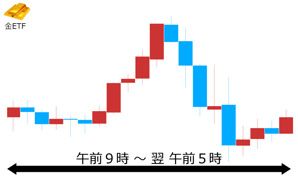 くりっく株365 金ETFチャート