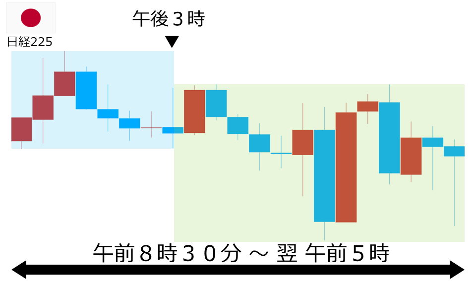 くりっく株365 日経225チャート