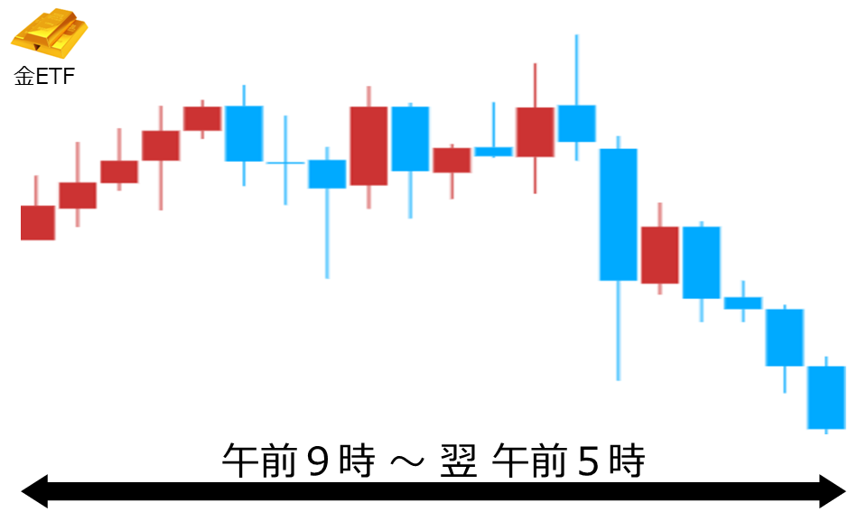くりっく株365 金ETFチャート