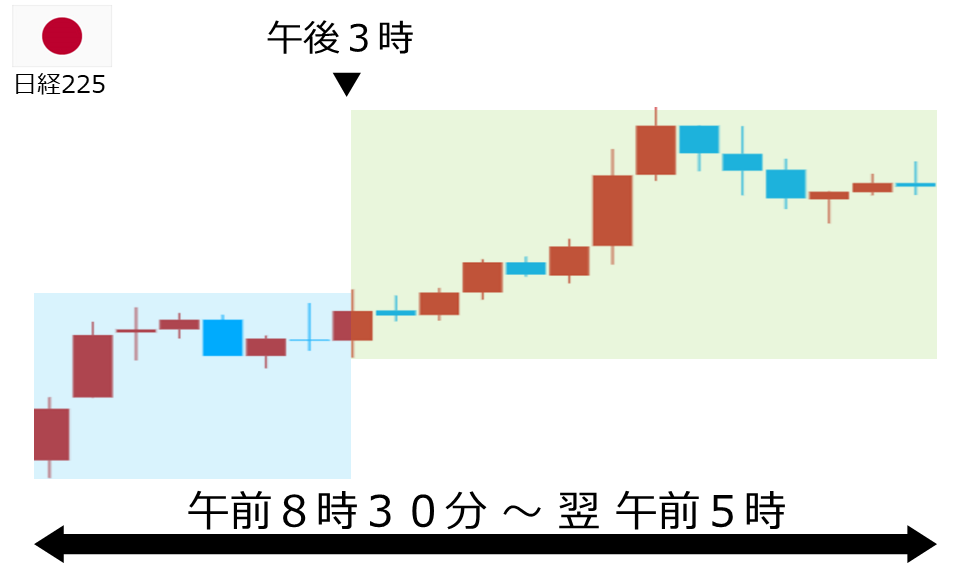 くりっく株365 日経225チャート