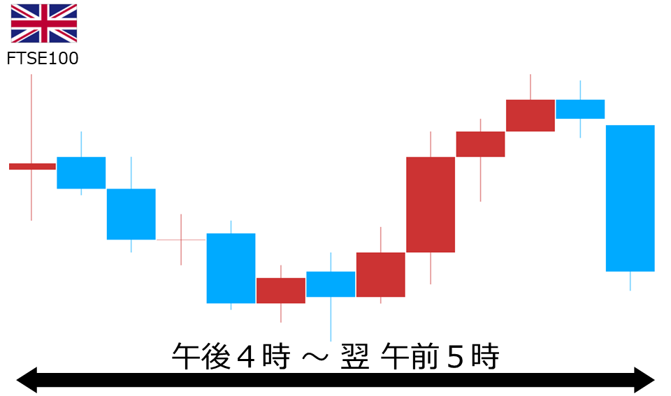 くりっく株365 FTSE100チャート