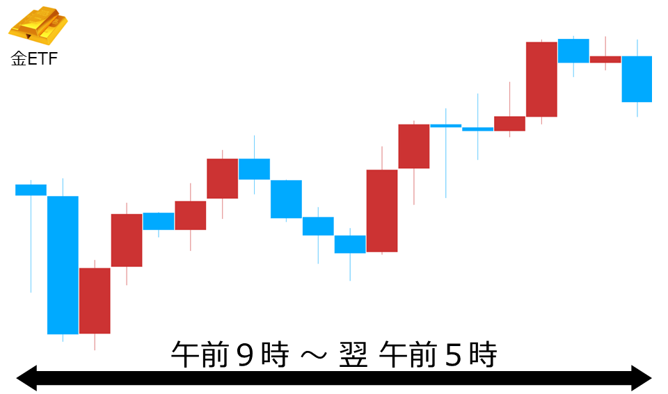 くりっく株365 金ETFチャート