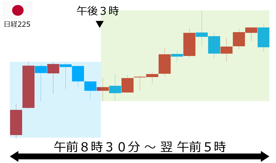 くりっく株365 日経225チャート