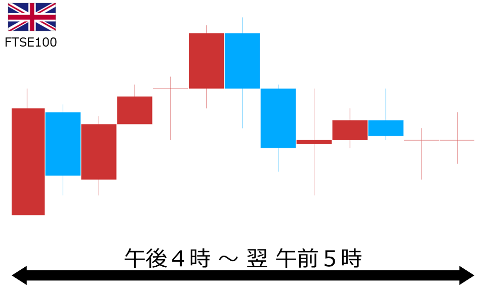 くりっく株365 FTSE100チャート