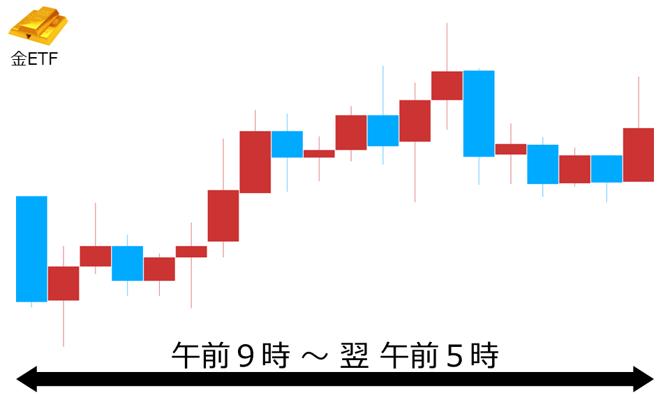 くりっく株365 金ETFチャート