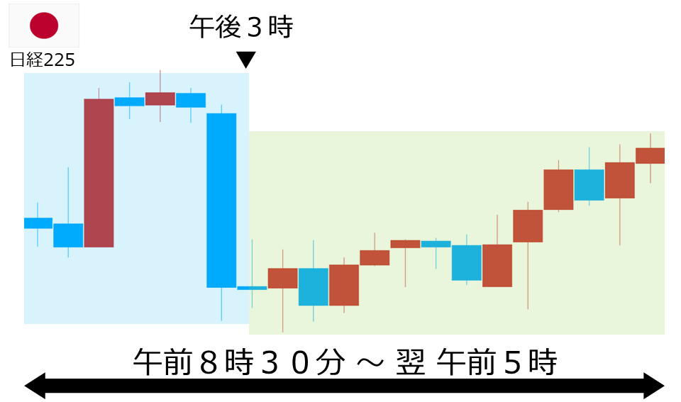 くりっく株365 日経225チャート