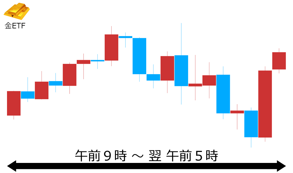 くりっく株365 金ETFチャート
