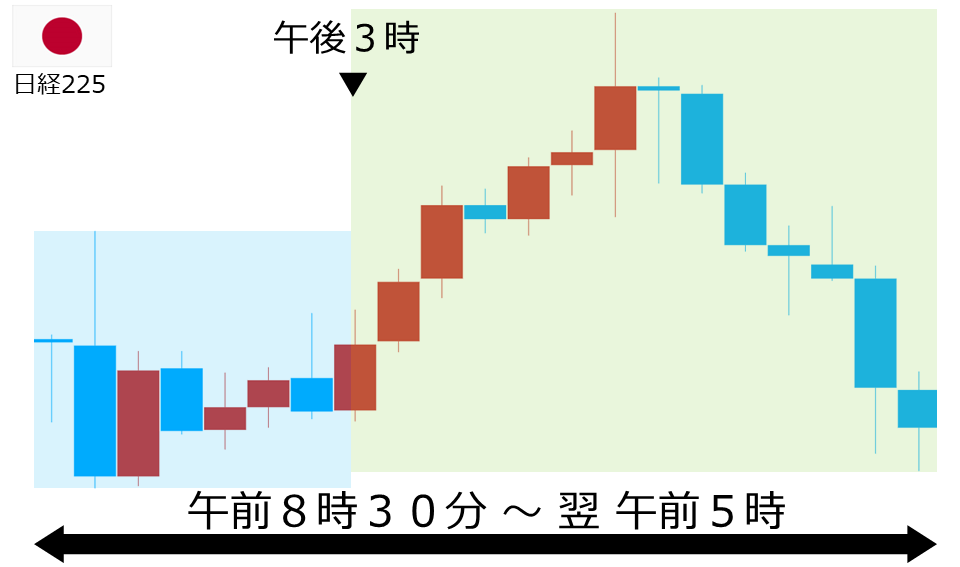 くりっく株365 日経225チャート