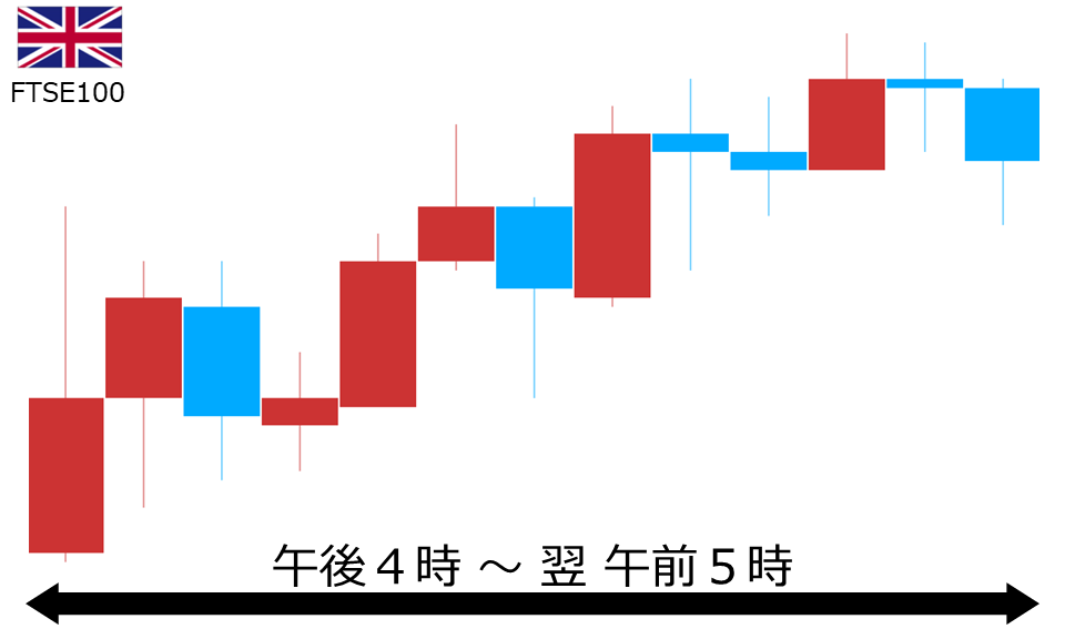 くりっく株365 FTSE100チャート