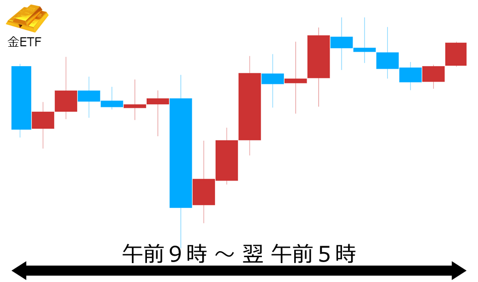くりっく株365 金ETFチャート
