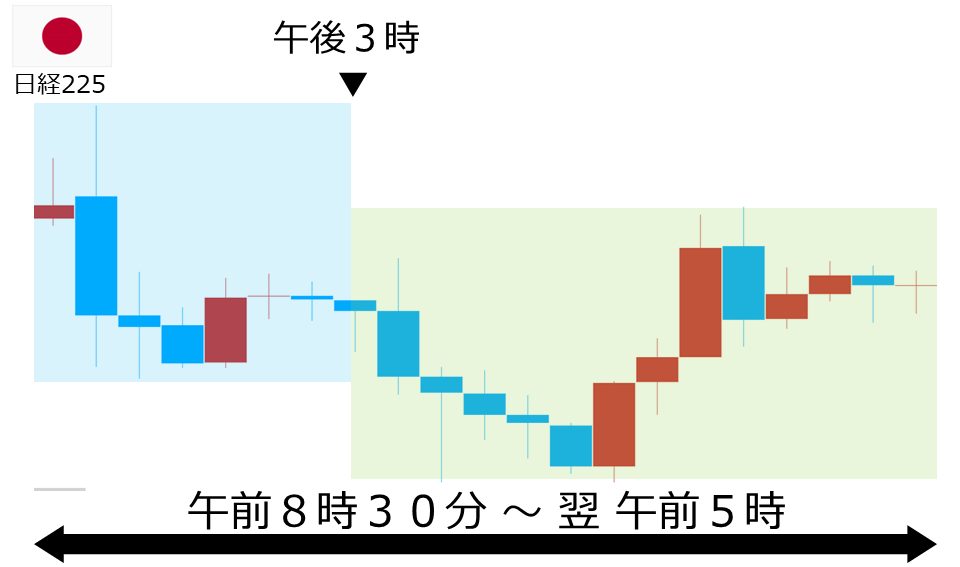 くりっく株365 日経225チャート