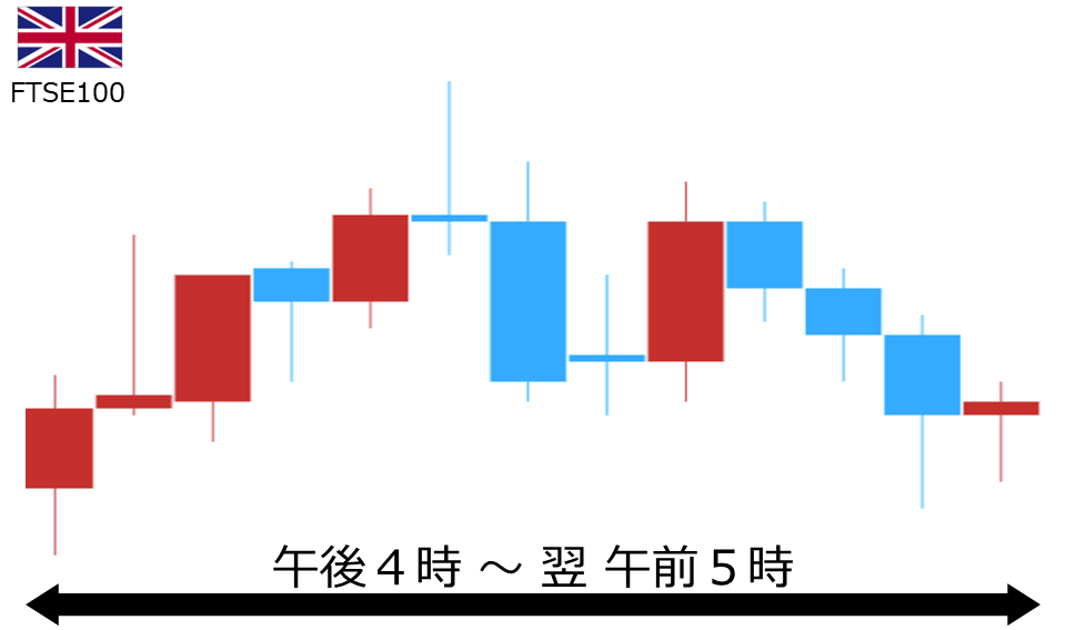 くりっく株365 FTSE100チャート