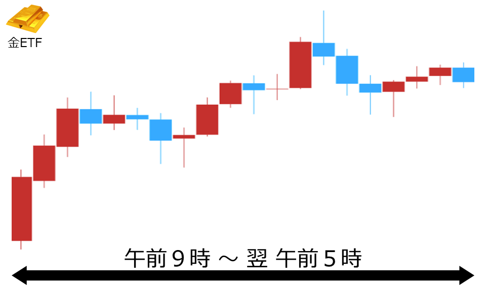 くりっく株365 金ETFチャート