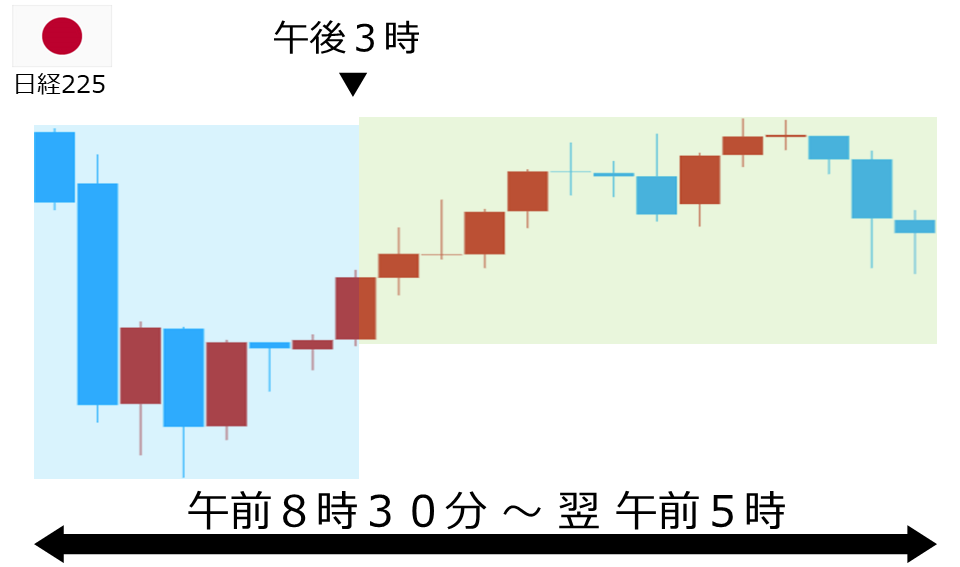 くりっく株365 日経225チャート