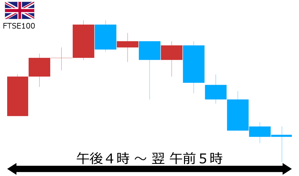 くりっく株365 FTSE100チャート