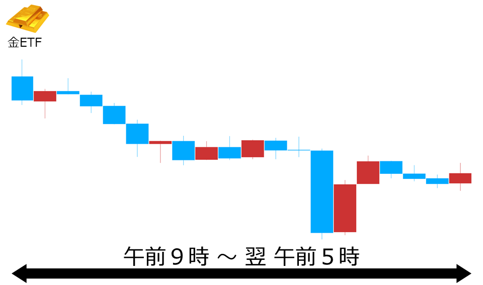 くりっく株365 金ETFチャート