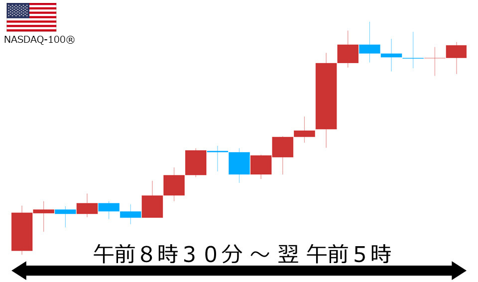 くりっく株365 NASDAQ-100チャート