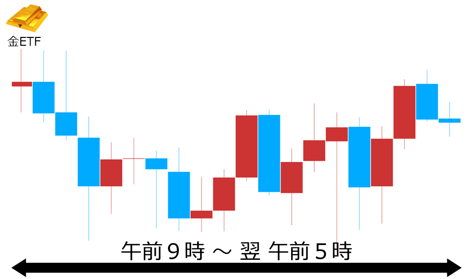 くりっく株365 金ETFチャート